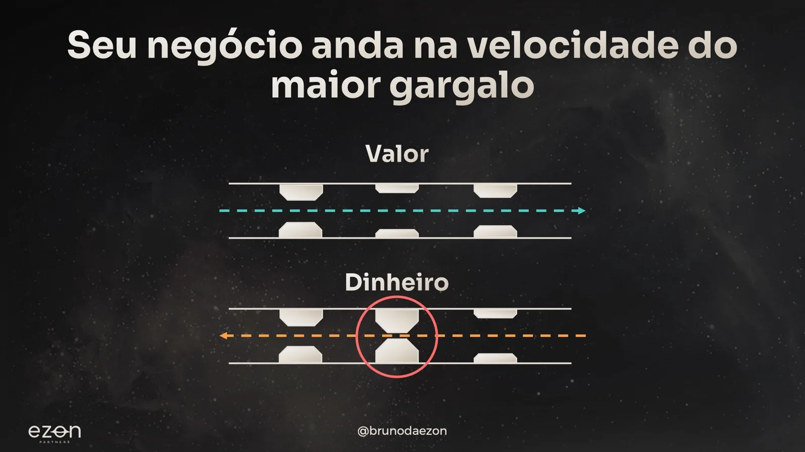 Seu negócio anda na velocidade do gargalo — segundo diagrama