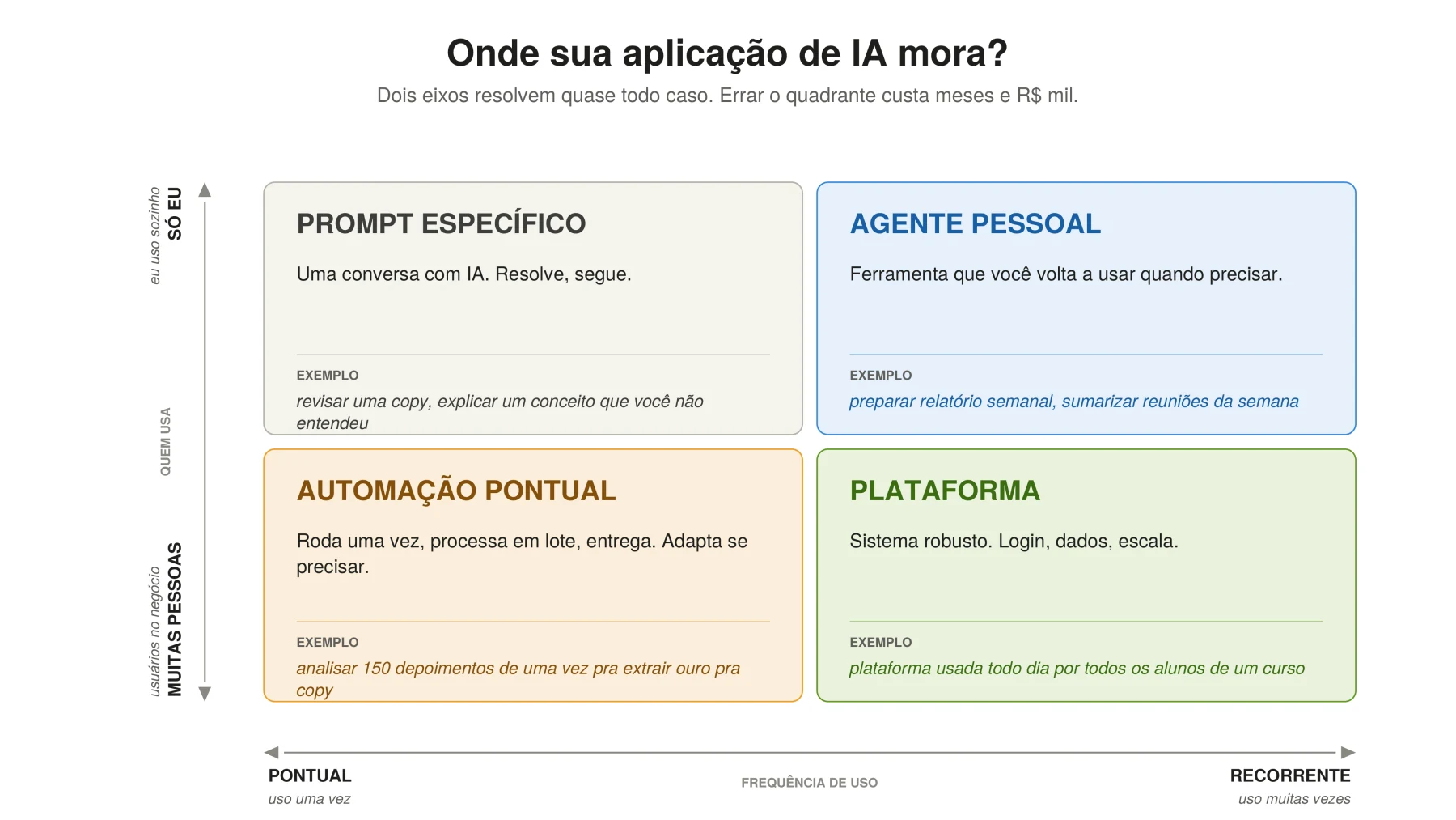 Onde a aplicação de IA deve morar — quadrantes por frequência e escopo